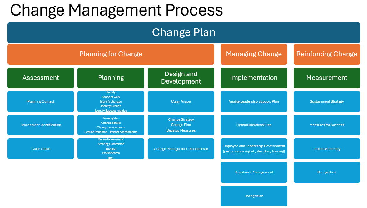 Change Plan Chart discussed following the image